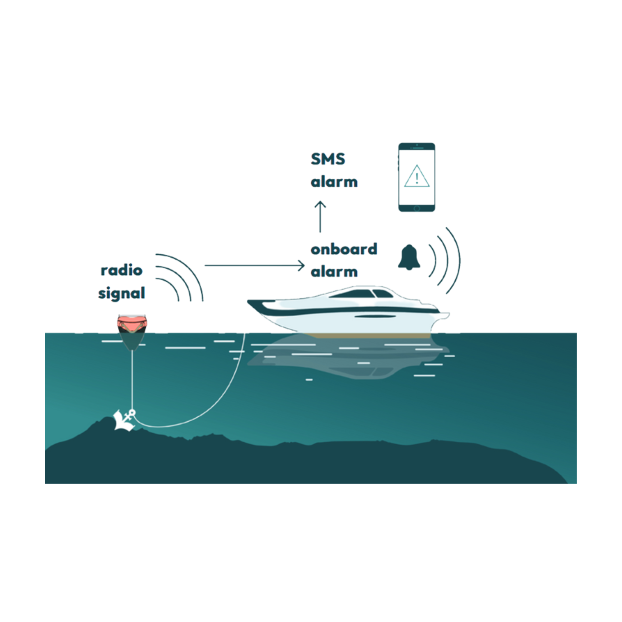 Morphéis | Ankeralarm