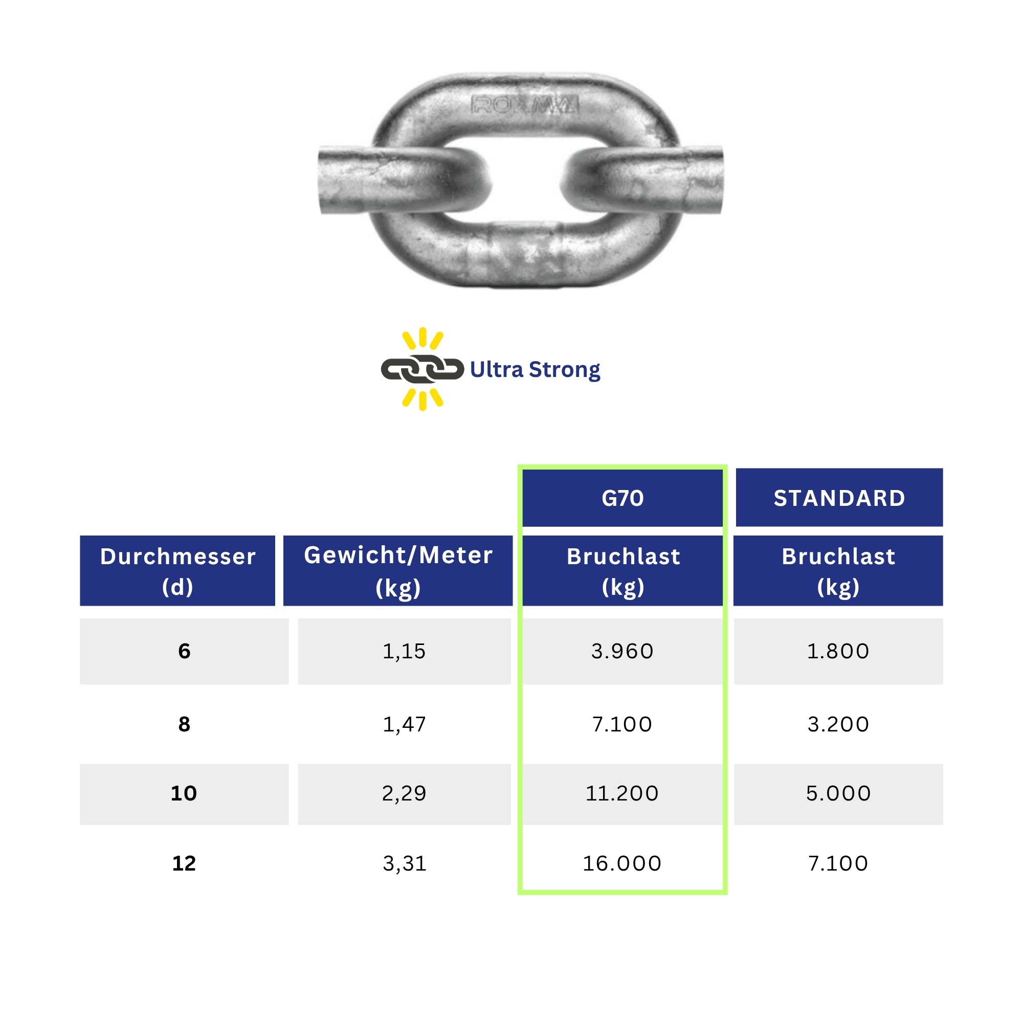 Roxma - Feuerverzinkte Stahl Ankerkette | G70