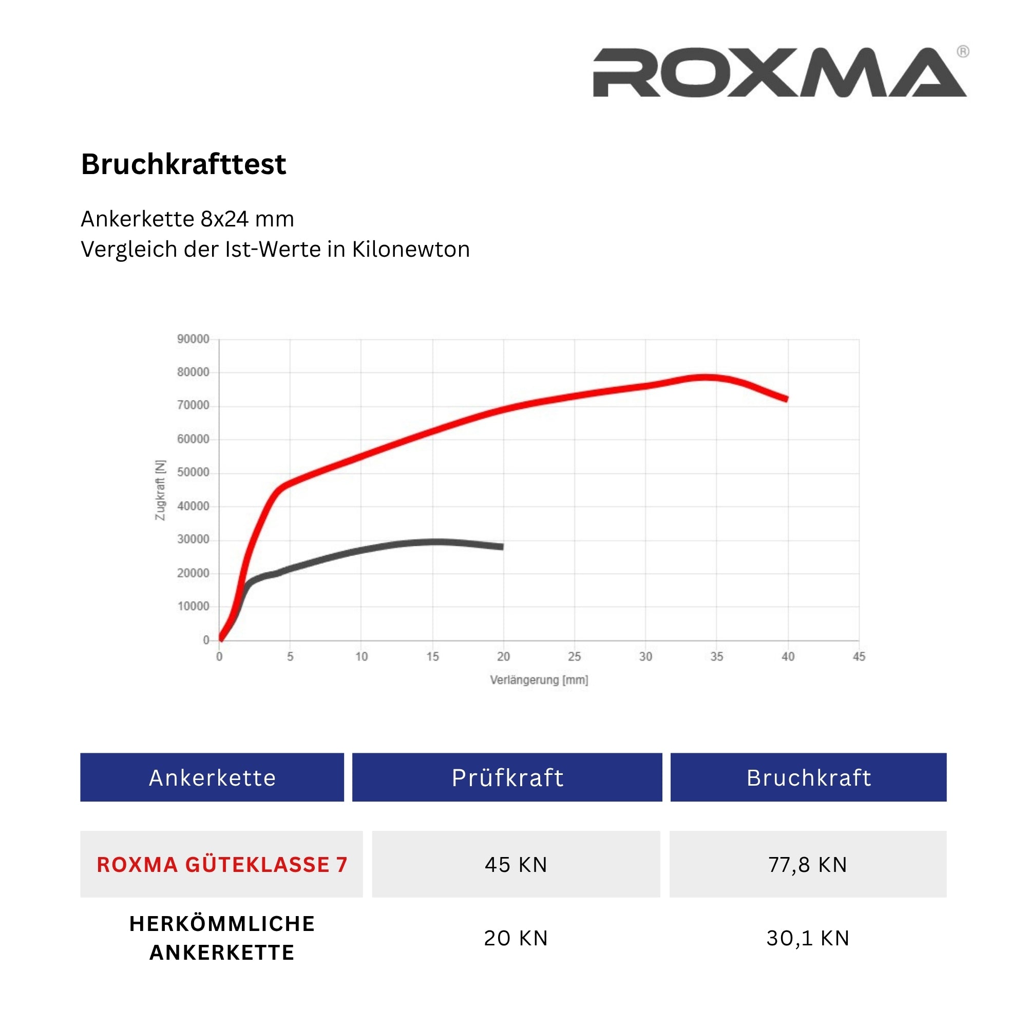 Roxma - Feuerverzinkte Stahl Ankerkette | G70